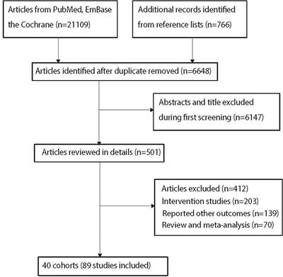 Identification of Risk Factors for Stroke in China: A Meta-Analysis of Prospective Cohort Studies